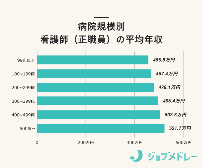 病院規模別 看護師（正職員）の平均年収