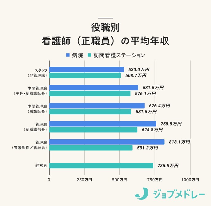 役職別 看護師（正職員）の平均年収