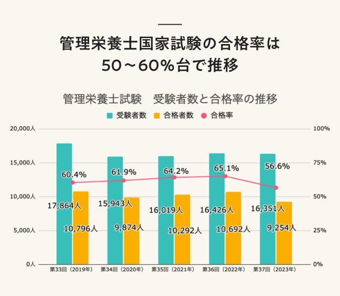 【2024年】第38回管理栄養士国家試験の日程と概要、過去の結果と合格率