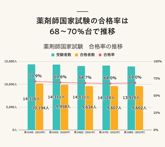 薬剤師国家試験の合格率は68〜70％台で推移