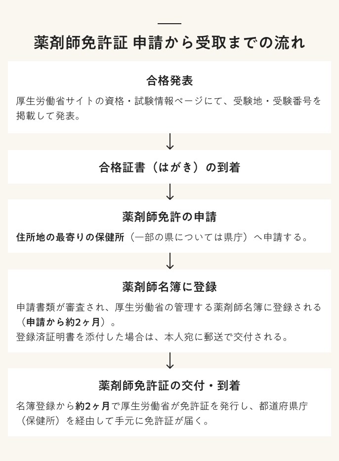 薬剤師免許証　申請から受取までの流れ