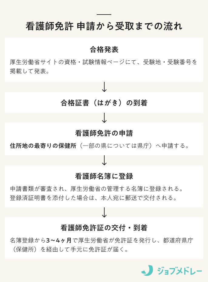 看護師免許申請の流れ