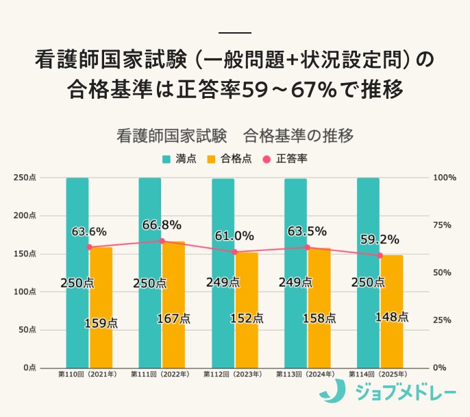 【2026年】第115回看護師国家試験の日程、過去の合格者数・合格率・合格基準