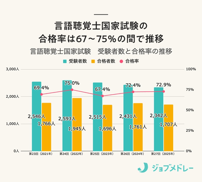 言語聴覚士_合格率