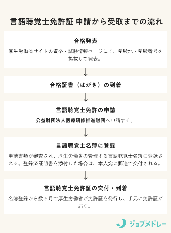 言語聴覚士免許証 申請から受取までの流れ