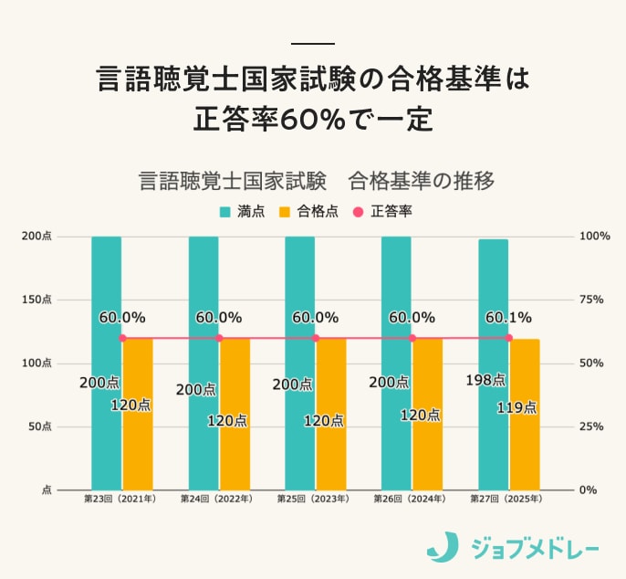 言語聴覚士国家試験の合格基準