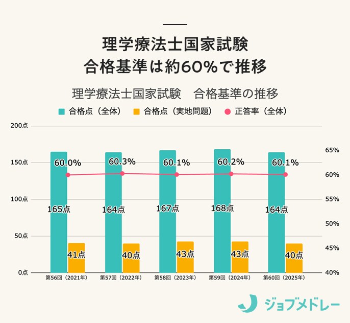 理学療法士国家試験　合格基準の推移