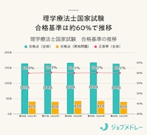 【2026年】第61回理学療法士国家試験の日程、過去のと合格者数・合格率・合格基準