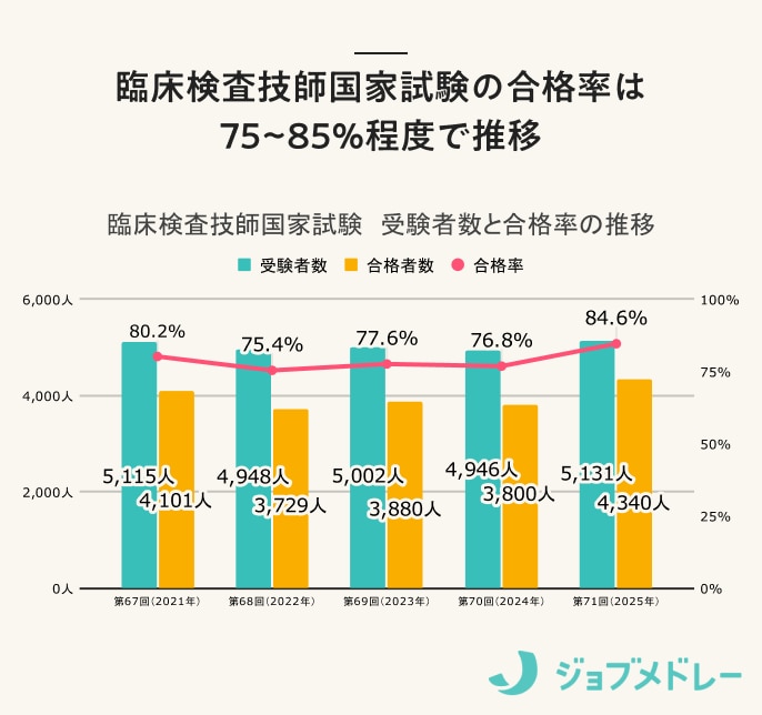 臨床検査技師国家試験の合格率は
75~85%程度で推移