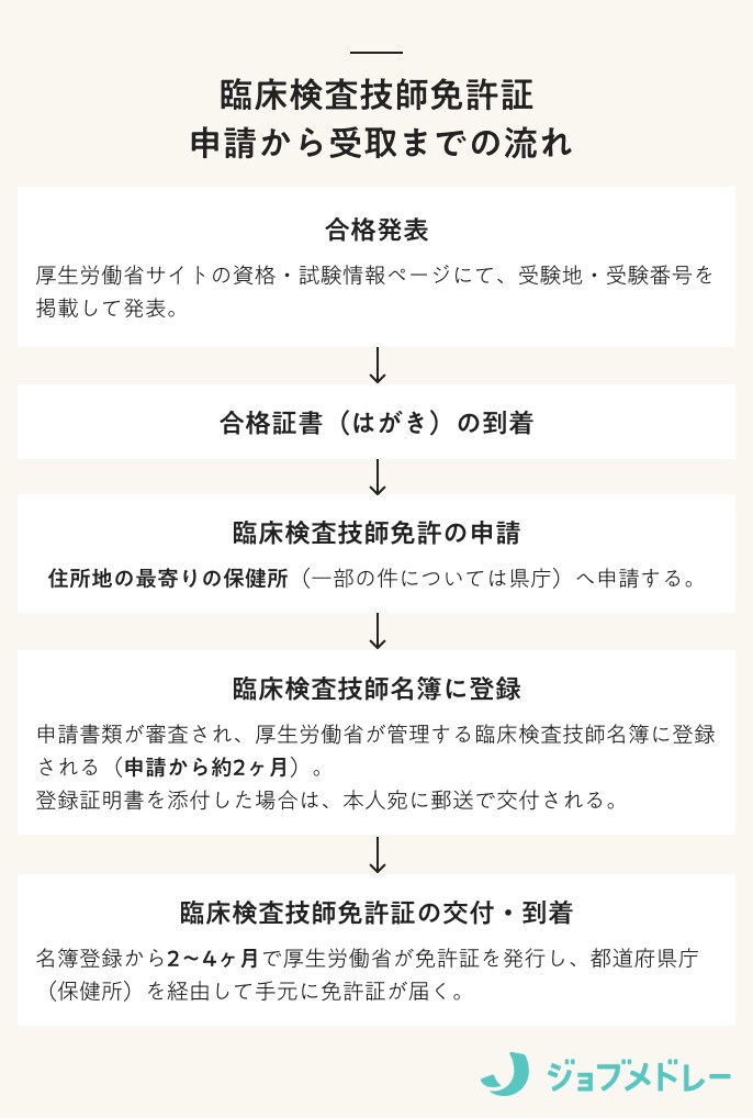 臨床検査技師免許証申請から受け取りまでの流れ