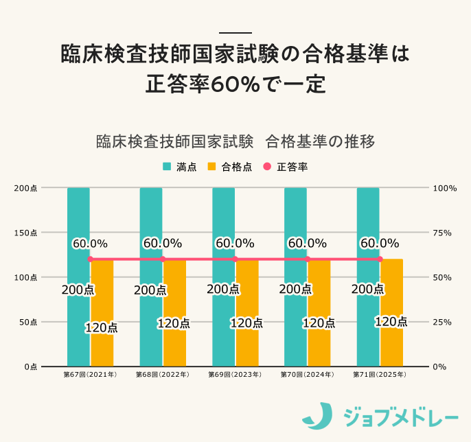 【2026年】第72回臨床検査技師国家試験の日程、過去の合格者数・合格率・合格基準