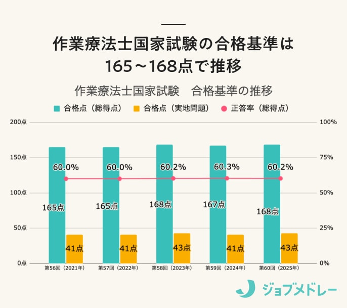 作業療法士国家試験の合格基準は165〜168点で推移