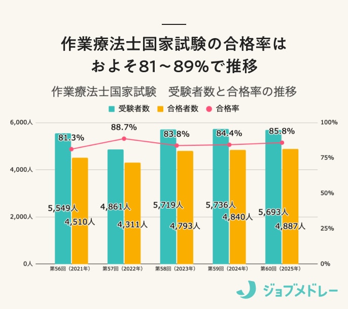作業療法士国家試験の合格率はおよそ81〜89％で推移