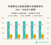 【結果速報】第60回作業療法士国家試験の合格者数・合格率・合格基準は？
