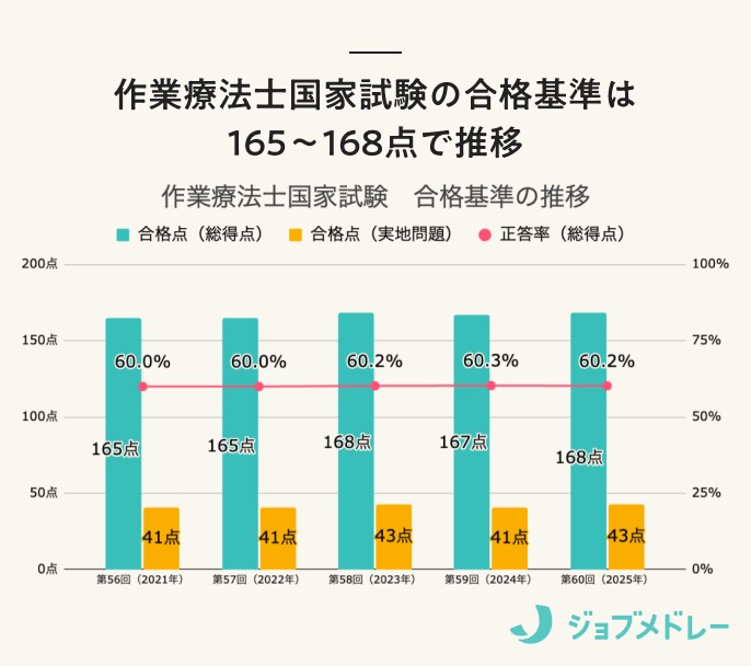 【結果速報】第60回作業療法士国家試験の合格者数・合格率・合格基準は?