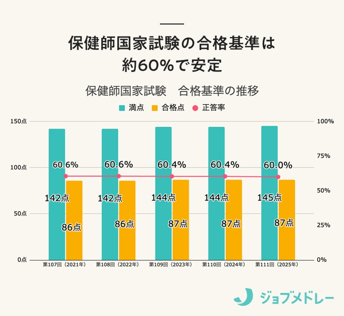 【2026年】第112回保健師国家試験の日程、過去の合格者数・合格率・合格基準