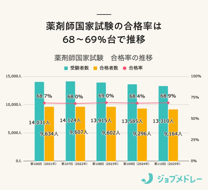 薬剤師国家試験の合格率