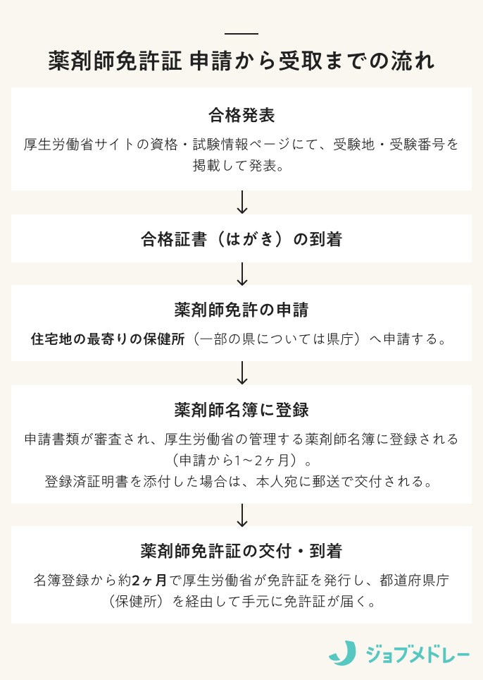 薬剤師免許証 申請から受取までの流れ