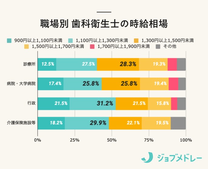 職場別 歯科衛生士の時給相場
