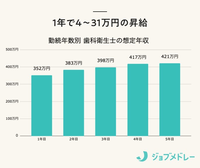 勤続年数別歯科衛生士の給料相場
