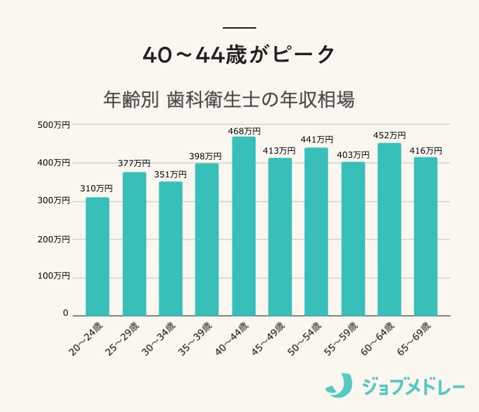 年齢別歯科衛生士の年収相場