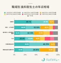 歯科衛生士の給料は安い？平均年収・月収・賞与を都道府県別、職場別に解説