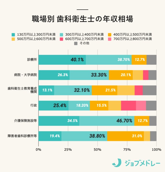 歯科衛生士の給料は安い？平均年収・月収・賞与を都道府県別、職場別に解説