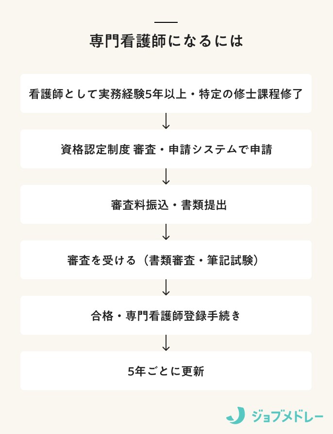 専門看護師になるには