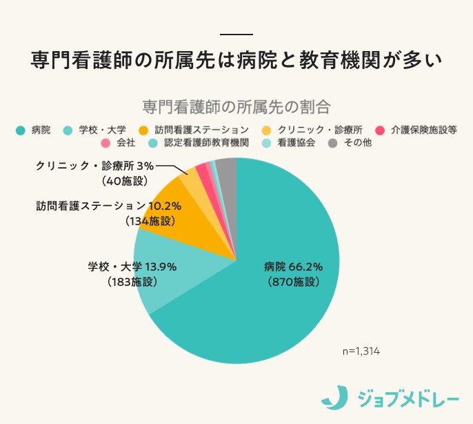 専門看護師の所属先