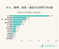 専門看護師とは？ 種類や役割、認定看護師との違いを知ろう