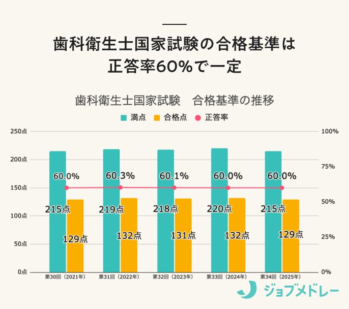 歯科衛生士国家試験の合格基準は正答率60%で一定