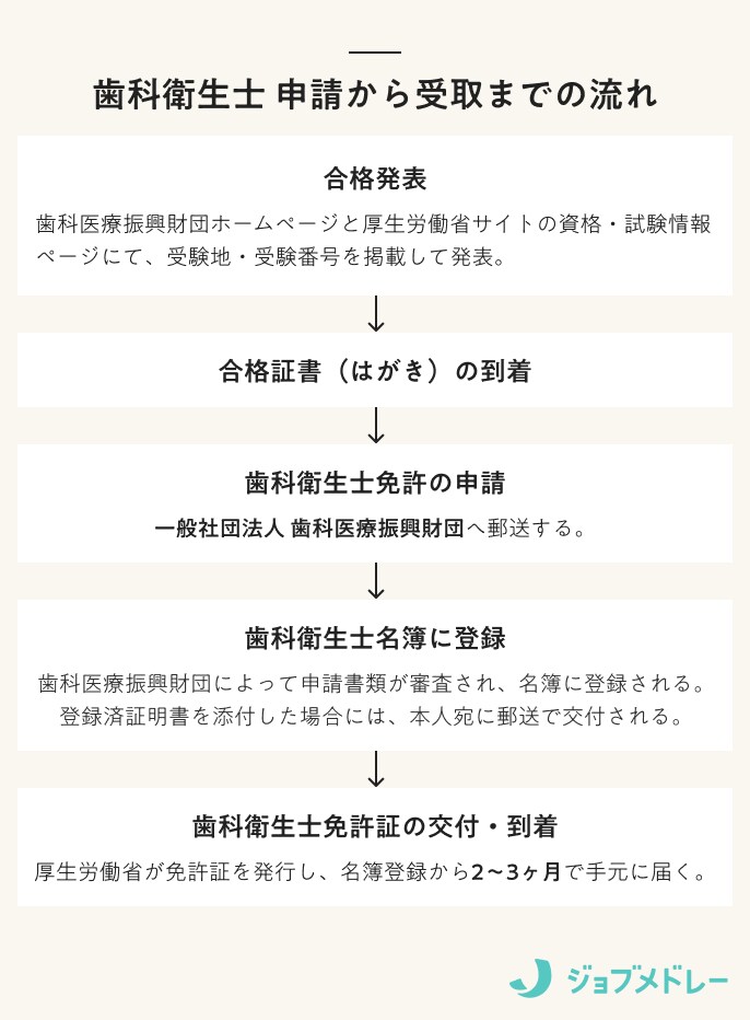 歯科衛生士申請から受取までの流れ