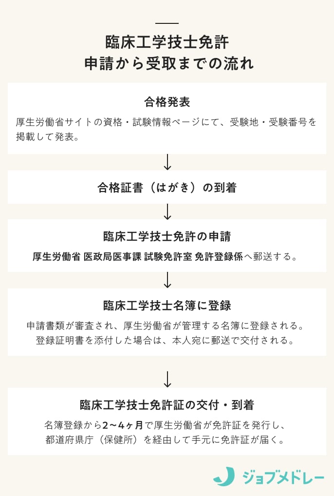 臨床工学技士免許
 申請から受取までの流れ