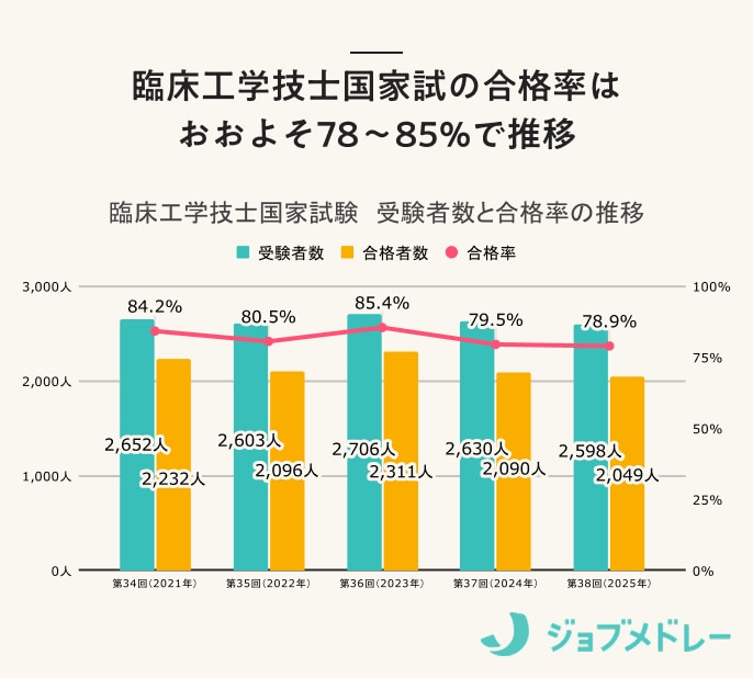 臨床工学技士国家試験の合格率はおおよそ78％〜85％で推移
