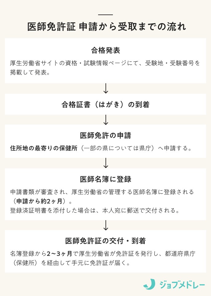 医師免許証 申請から受取までの流れ