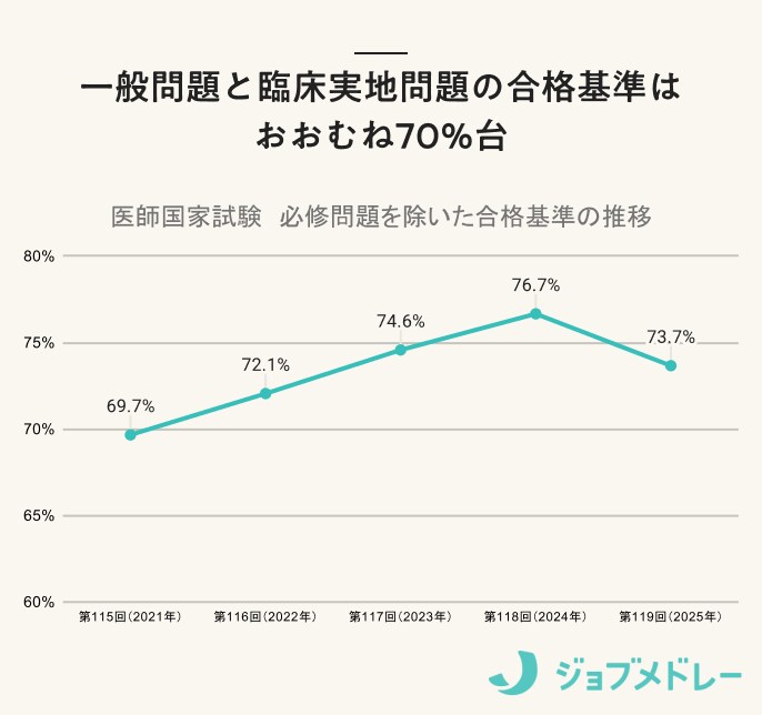 【2026年】第120回医師国家試験の日程と合格者数・合格率・合格基準