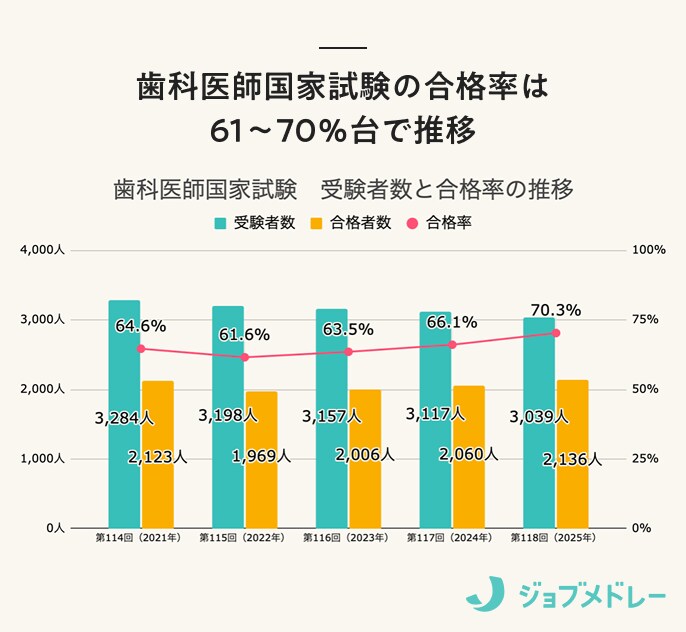 歯科医師国家試験の合格率