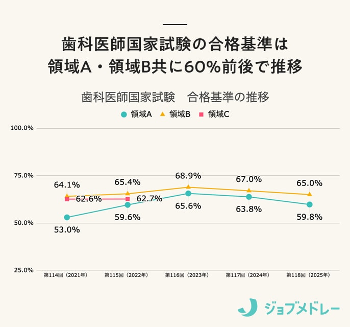 【2026年】第119回歯科医師国家試験の日程、過去の合格者数・合格率・合格基準