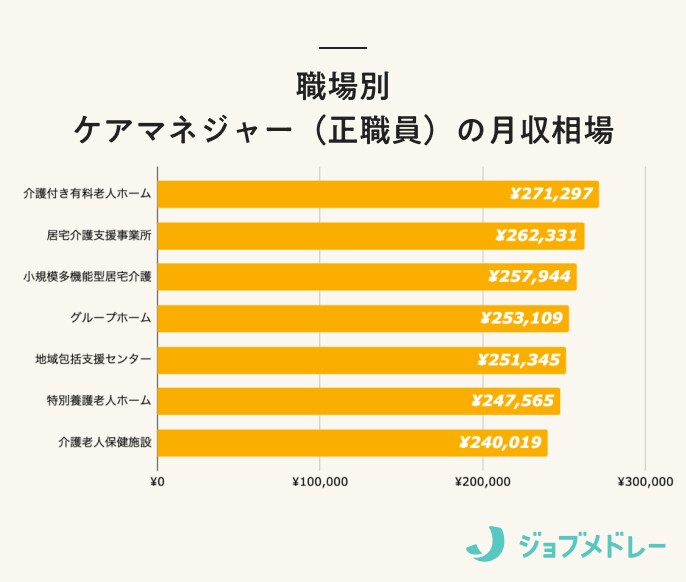 ケアマネジャー（介護支援専門員）の給料は安い？都道府県別月収・年収・賞与ランキング