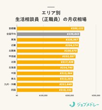 生活相談員の給料は安い？平均月収・年収・賞与、勤務先別の相場について解説！