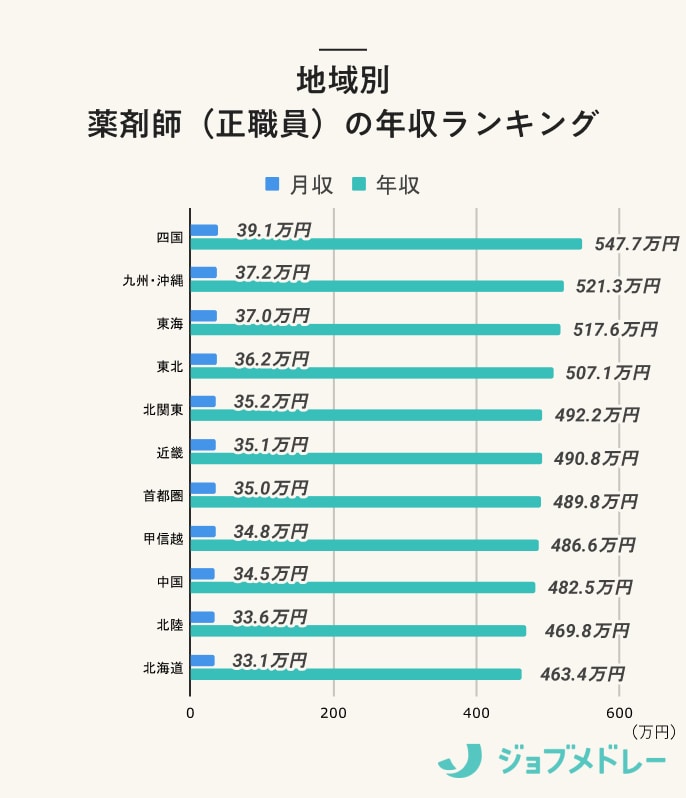 地域別 　薬剤師（正職員）の年収ランキング