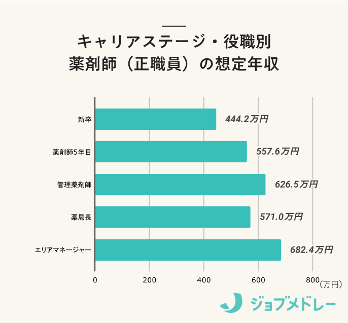 キャリアステージ・役職別薬剤師（正職員）の年収
