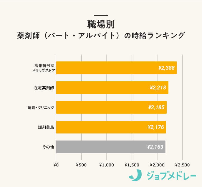 薬剤師（パート・アルバイト）の時給ランキング