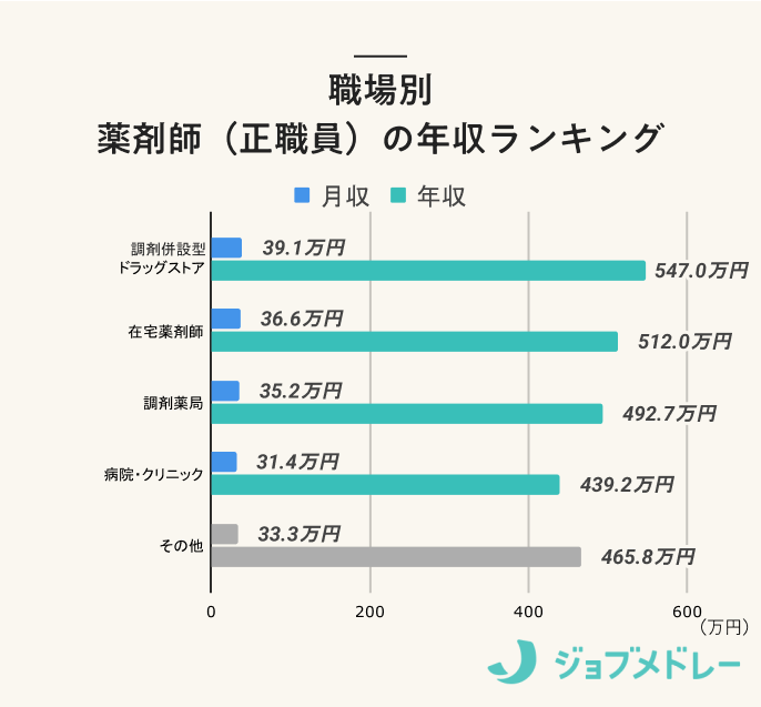 職場別 　薬剤師（正職員）の年収ランキング