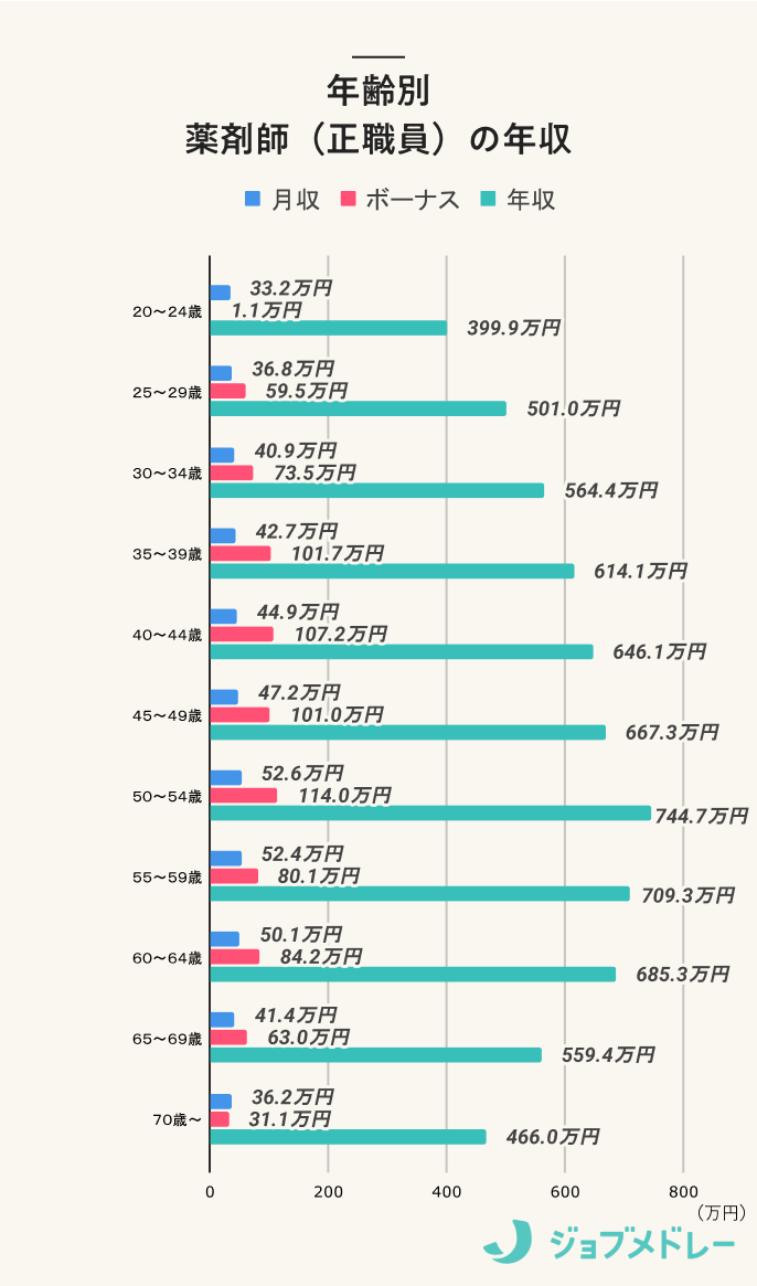 年齢別 　薬剤師（正職員）の年収