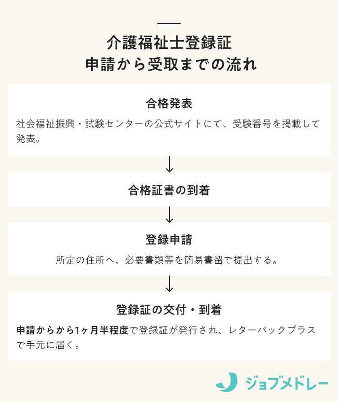 介護福祉士登録証申請から受け取りまでの流れ
