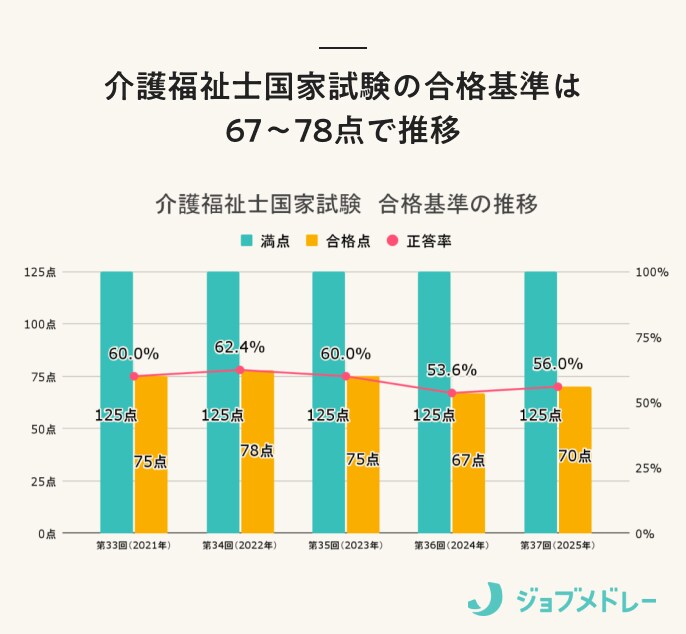 【2026年】第38回介護福祉士国家試験の日程、過去の合格者数・合格率・合格基準