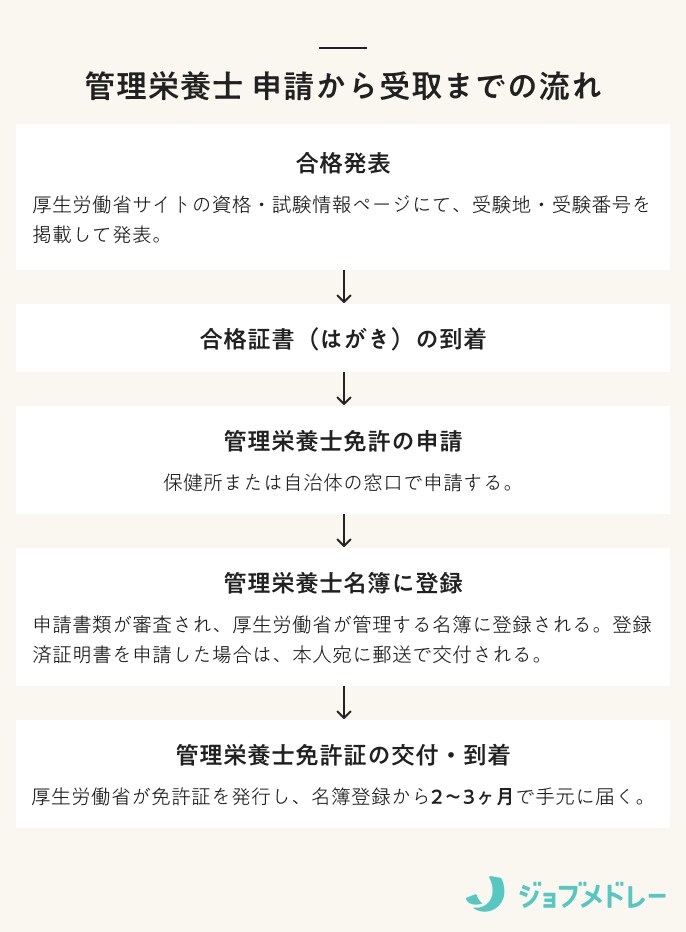 管理栄養士免許証 申請から受取までの流れ