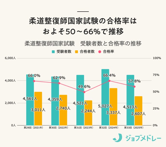 柔道整復師国家試験の合格率はおよそ50〜66％で推移