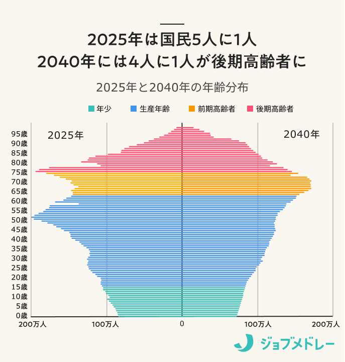 2025年は国民5人に1人2040年には4人に1人が後期高齢者に